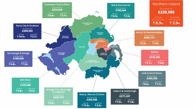 House prices in Derry City and Strabane increase by 14.5 per cent